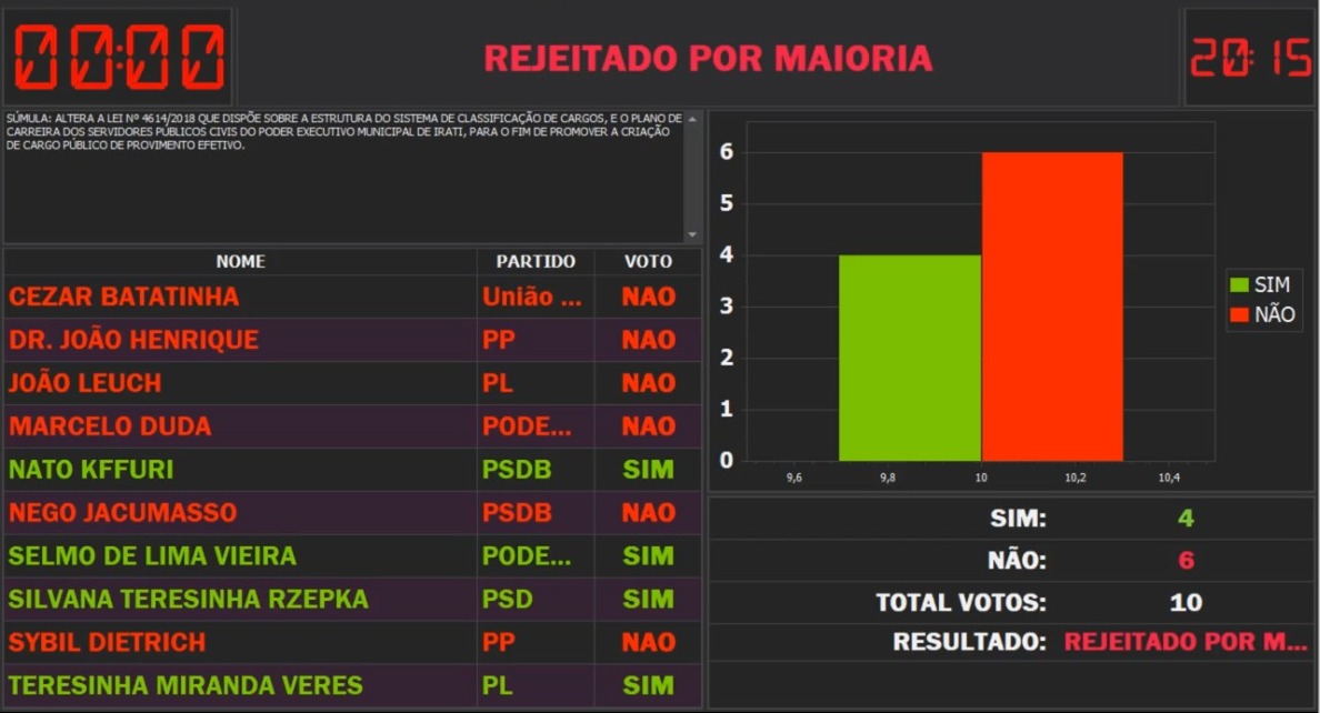 PL do Executivo que visa a criação de cargo público efetivo de advogado na administração é rejeitado